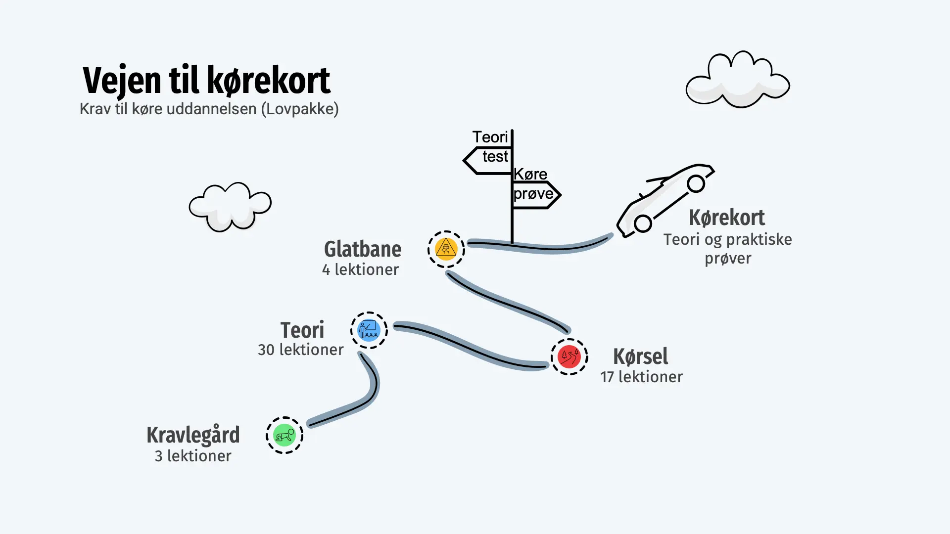 Vejen til kørekort — teori, glatbane, kørsel og prøver